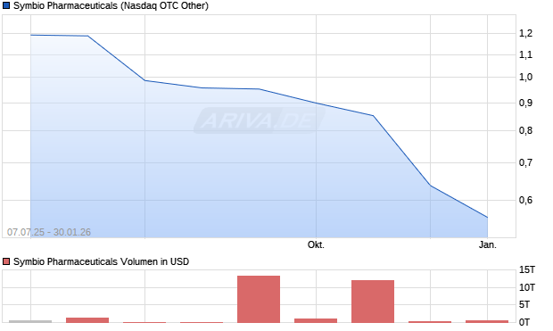 Symbio Pharmaceuticals Aktie Chart