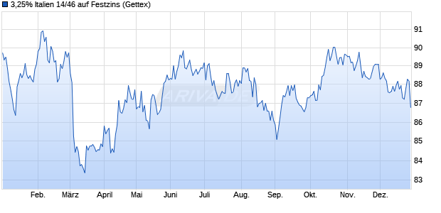 3,25% Italien 14/46 auf Festzins (WKN A1ZU6E, ISIN IT0005083057) Chart