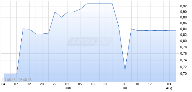 GIGASET AG O.N.  NEUE Chart