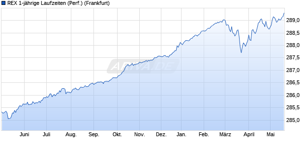 REX 1-j&auml;hrige Laufzeiten (Performance) Chart