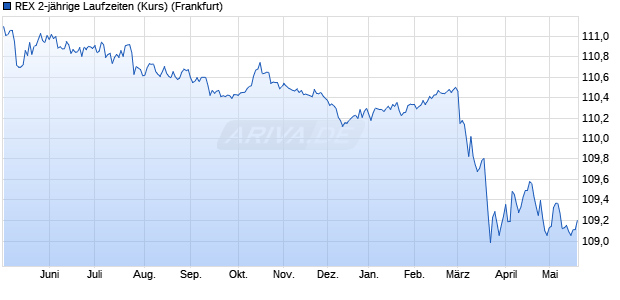 REX 2-j&auml;hrige Laufzeiten (Kurs) Chart