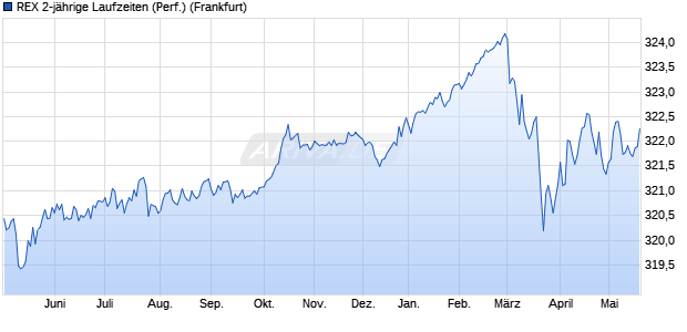 REX 2-j&auml;hrige Laufzeiten (Performance) Chart
