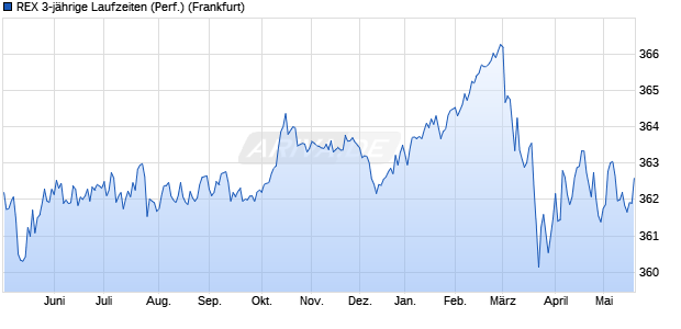 REX 3-j&auml;hrige Laufzeiten (Performance) Chart