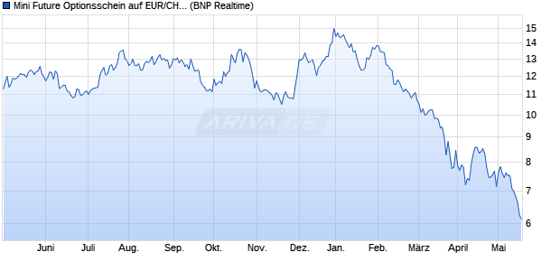 Mini Future Optionsschein auf EUR/CHF [BNP Pariba. (WKN: PS1RPR) Chart