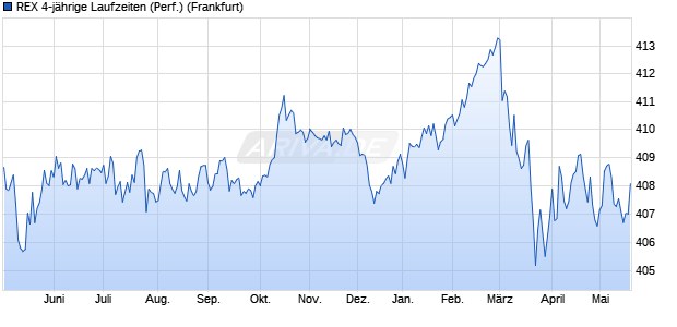 REX 4-j&auml;hrige Laufzeiten (Performance) Chart