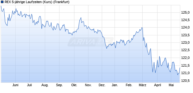 REX 5-j&auml;hrige Laufzeiten (Kurs) Chart