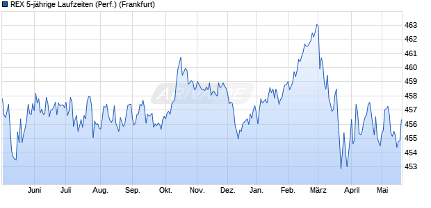 REX 5-j&auml;hrige Laufzeiten (Performance) Chart