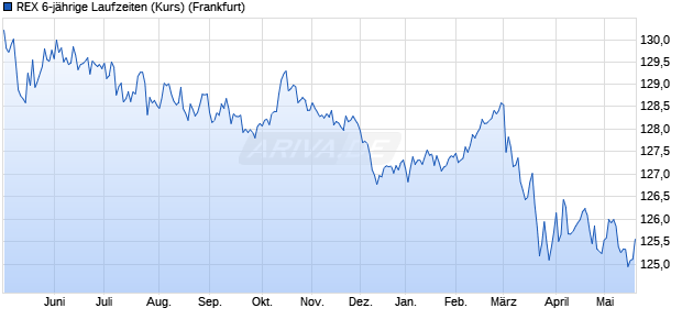 REX 6-j&auml;hrige Laufzeiten (Kurs) Chart
