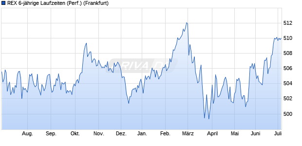 REX 6-j&auml;hrige Laufzeiten (Performance) Chart
