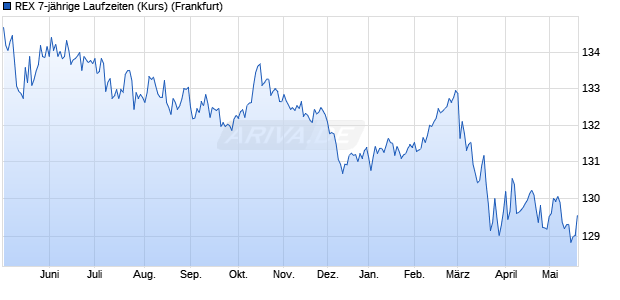 REX 7-j&auml;hrige Laufzeiten (Kurs) Chart