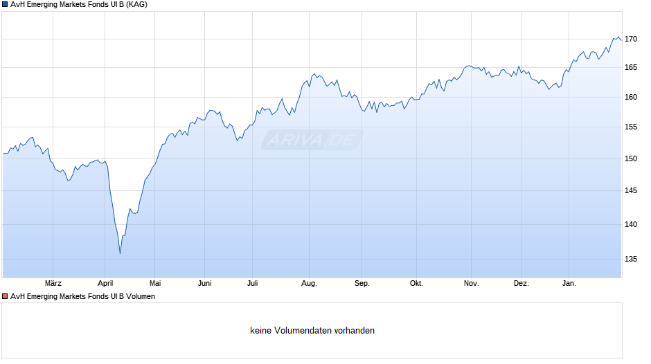 AvH Emerging Markets Fonds UI B Chart