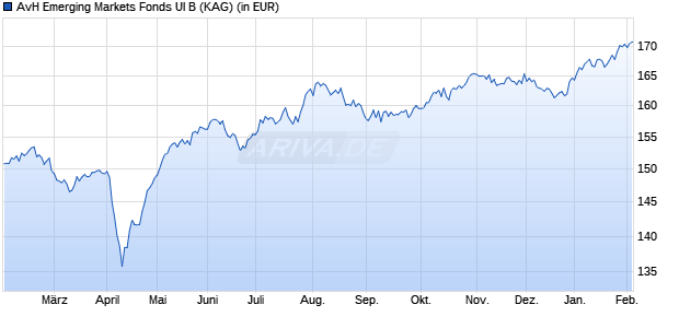Performance des AvH Emerging Markets Fonds UI B (WKN A1145G, ISIN DE000A1145G6)