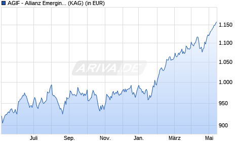 Performance des AGIF - Allianz Emerging Markets Equity - I - USD (WKN A12FGW, ISIN LU1143268446)