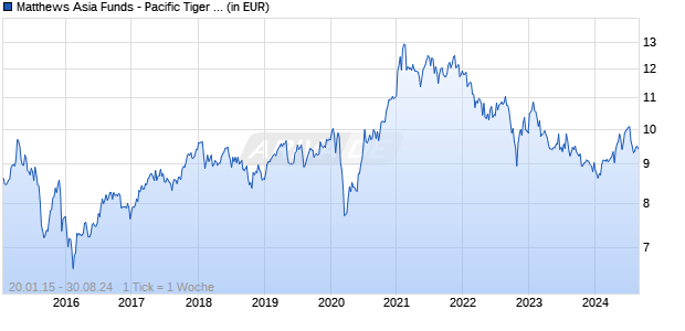 Matthews Asia Funds - Pacific Tiger Fund I Dis USD Chart