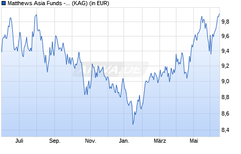Performance des Matthews Asia Funds - Pacific Tiger Fund I Dis USD (WKN A12GHP, ISIN LU0491816558)