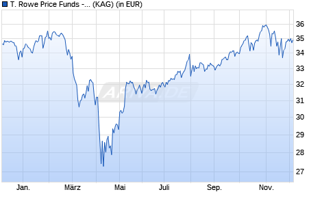 Performance des T. Rowe Price Funds - Global Growth Equity Fund Q EUR (WKN A12HDS, ISIN LU1127969324)