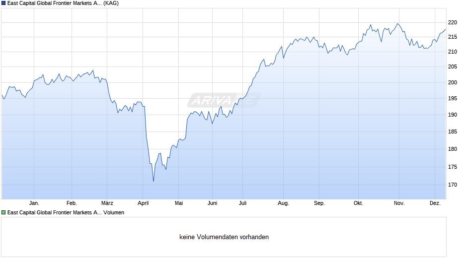 East Capital Global Frontier Markets A EUR Chart