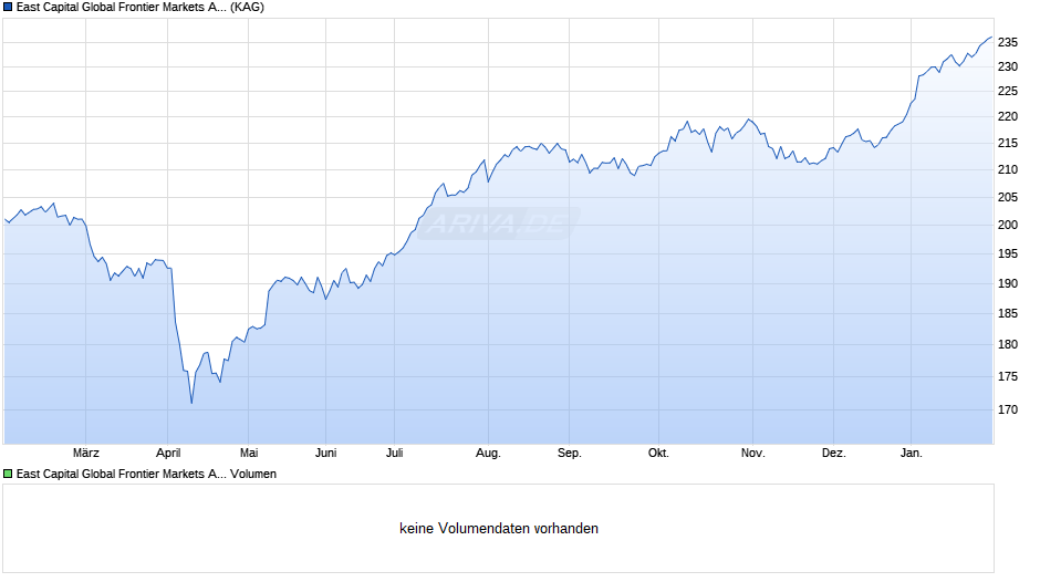 East Capital Global Frontier Markets A EUR Chart