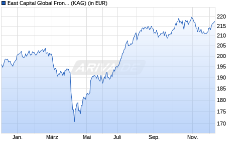 Performance des East Capital Global Frontier Markets A EUR (WKN A14MAQ, ISIN LU1125674454)