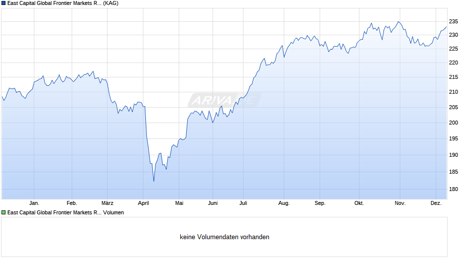 East Capital Global Frontier Markets R EUR Chart