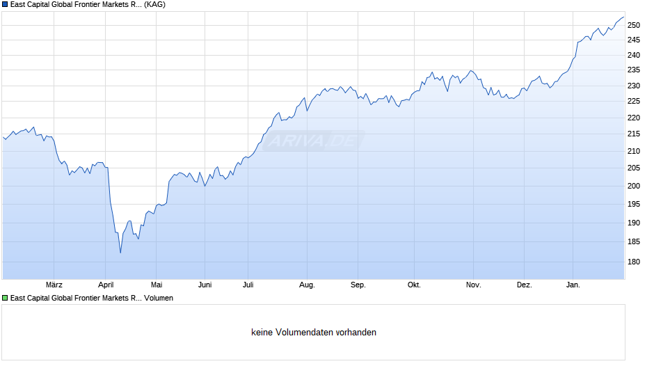 East Capital Global Frontier Markets R EUR Chart