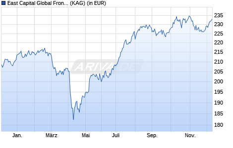 Performance des East Capital Global Frontier Markets R EUR (WKN A14MAT, ISIN LU1125674967)
