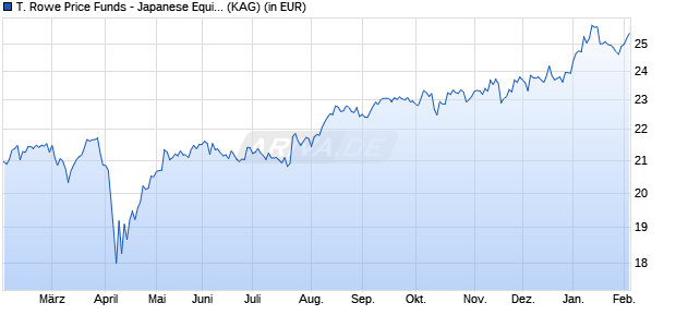 Performance des T. Rowe Price Funds - Japanese Equity Fund Q (WKN A14MK0, ISIN LU1127970256)