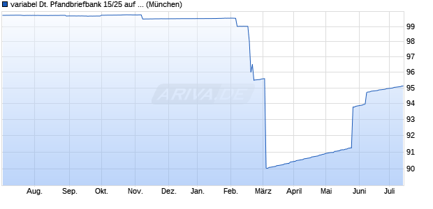 variabel Deutsche Pfandbriefbank 15/25 auf EURIBO. (WKN A12UA7, ISIN DE000A12UA75) Chart