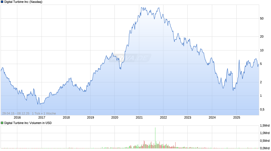 Digital Turbine Chart