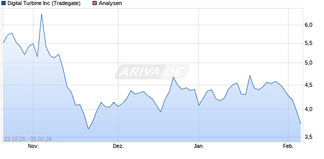 Digital Turbine Inc Aktie