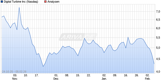 Digital Turbine Inc Aktie