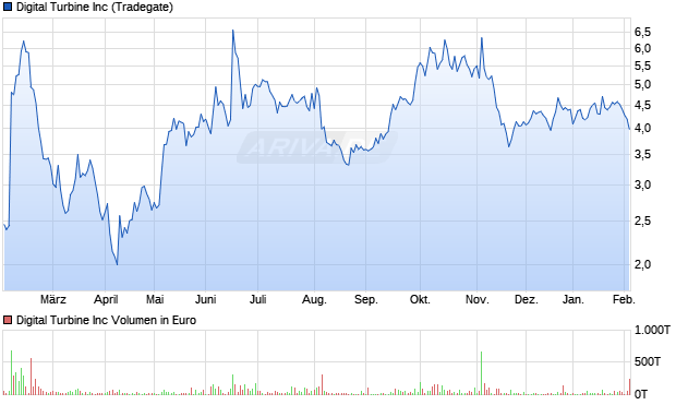 Digital Turbine Aktie Chart
