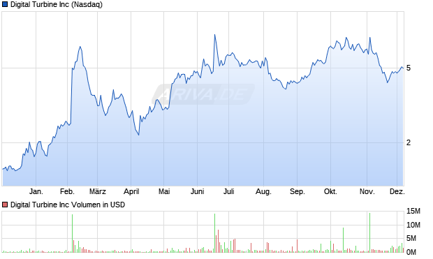 Digital Turbine Aktie Chart