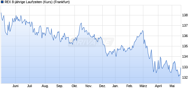 REX 8-j&auml;hrige Laufzeiten (Kurs) Chart