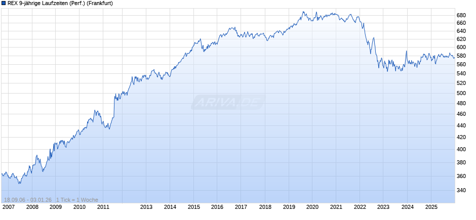 REX 9-jährige Laufzeiten (Performance) Chart