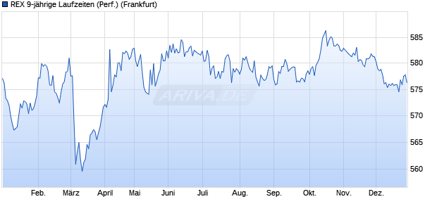 REX 9-j&auml;hrige Laufzeiten (Performance) Chart