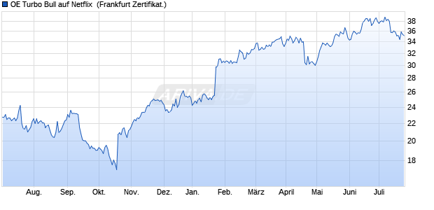 OE Turbo Bull auf Netflix [Citigroup Global Markets Eu. (WKN: CC6MND) Chart