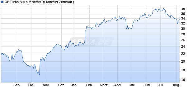 OE Turbo Bull auf Netflix [Citigroup Global Markets Eu. (WKN: CC6MNH) Chart