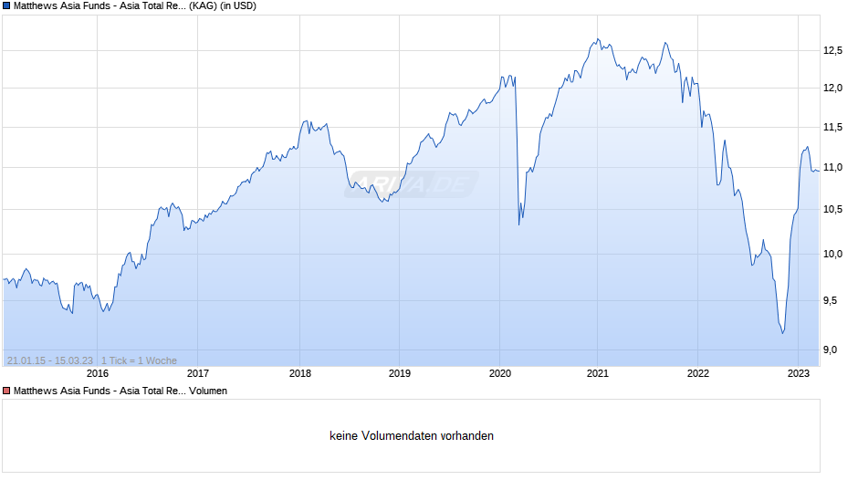 Matthews Asia Funds - Asia Total Return Bond Fund A USD Acc Chart