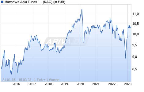 Performance des Matthews Asia Funds - Asia Total Return Bond Fund A USD Acc (WKN A14L83, ISIN LU1061982689)