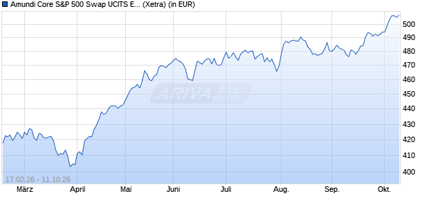 Performance des Amundi Core US 500 Swap UCITS ETF Acc (WKN LYX0Q9, ISIN LU1135865084)