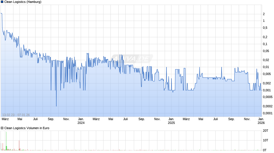 Clean Logistics Chart