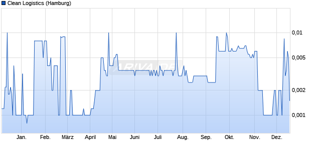 Clean Logistics Aktie Chart