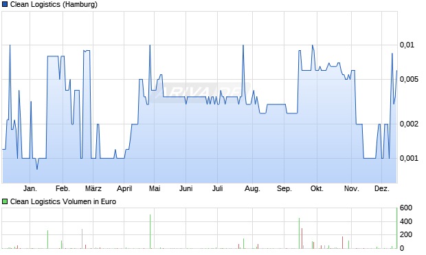 Clean Logistics Aktie Chart