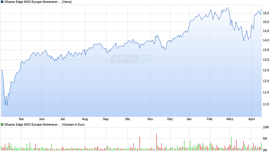 iShares Edge MSCI Europe Momentum Factor UCITS ETF EUR (Acc) Chart