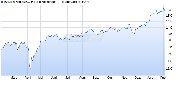 Performance des iShares Edge MSCI Europe Momentum Factor UCITS ETF EUR (Acc) (WKN A12DPN, ISIN IE00BQN1K786)