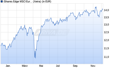 Performance des iShares Edge MSCI Europe Momentum Factor UCITS ETF EUR (Acc) (WKN A12DPN, ISIN IE00BQN1K786)