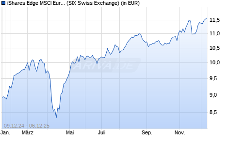 Performance des iShares Edge MSCI Europe Value Factor UCITS ETF EUR (Acc) (WKN A12DPP, ISIN IE00BQN1K901)