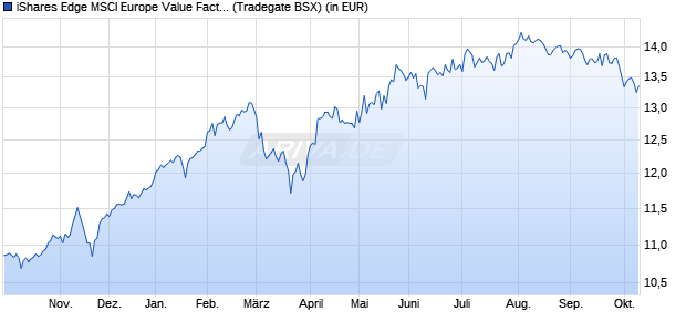 Performance des iShares Edge MSCI Europe Value Factor UCITS ETF EUR (Acc) (WKN A12DPP, ISIN IE00BQN1K901)