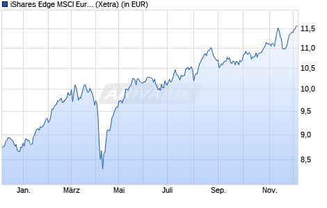 Performance des iShares Edge MSCI Europe Value Factor UCITS ETF EUR (Acc) (WKN A12DPP, ISIN IE00BQN1K901)